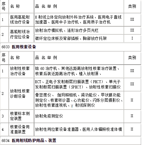 医疗器械分类一类二类三类目录大全