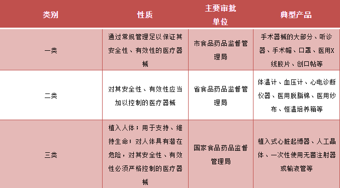 一类、二类、三类医疗器械详解 定义、区别与经营管理要点